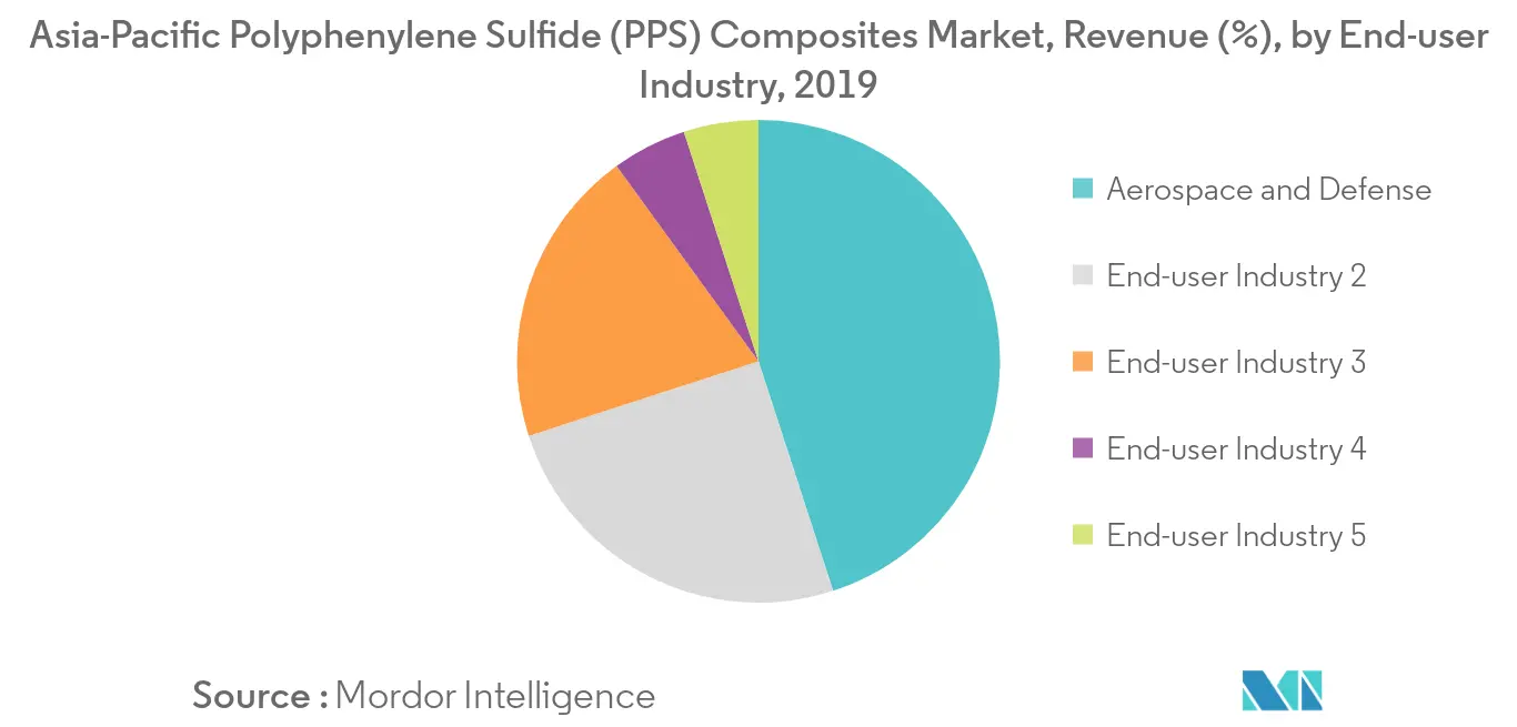 Asia-Pacific Polyphenylene Sulfide (PPS) Composites Market Revenue Share