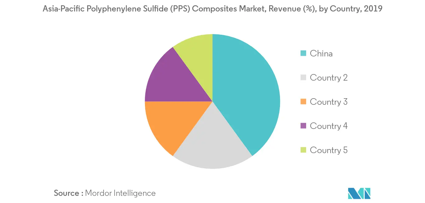 Asia-Pacific Polyphenylene Sulfide (PPS) Composites Market Revenue Share