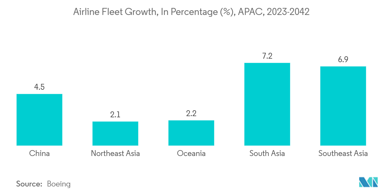 Asia Pacific Polyphenylene Sulfide (PPS) Composites Market: Airline Fleet Growth, In Percentage (%), APAC, 2023-2042