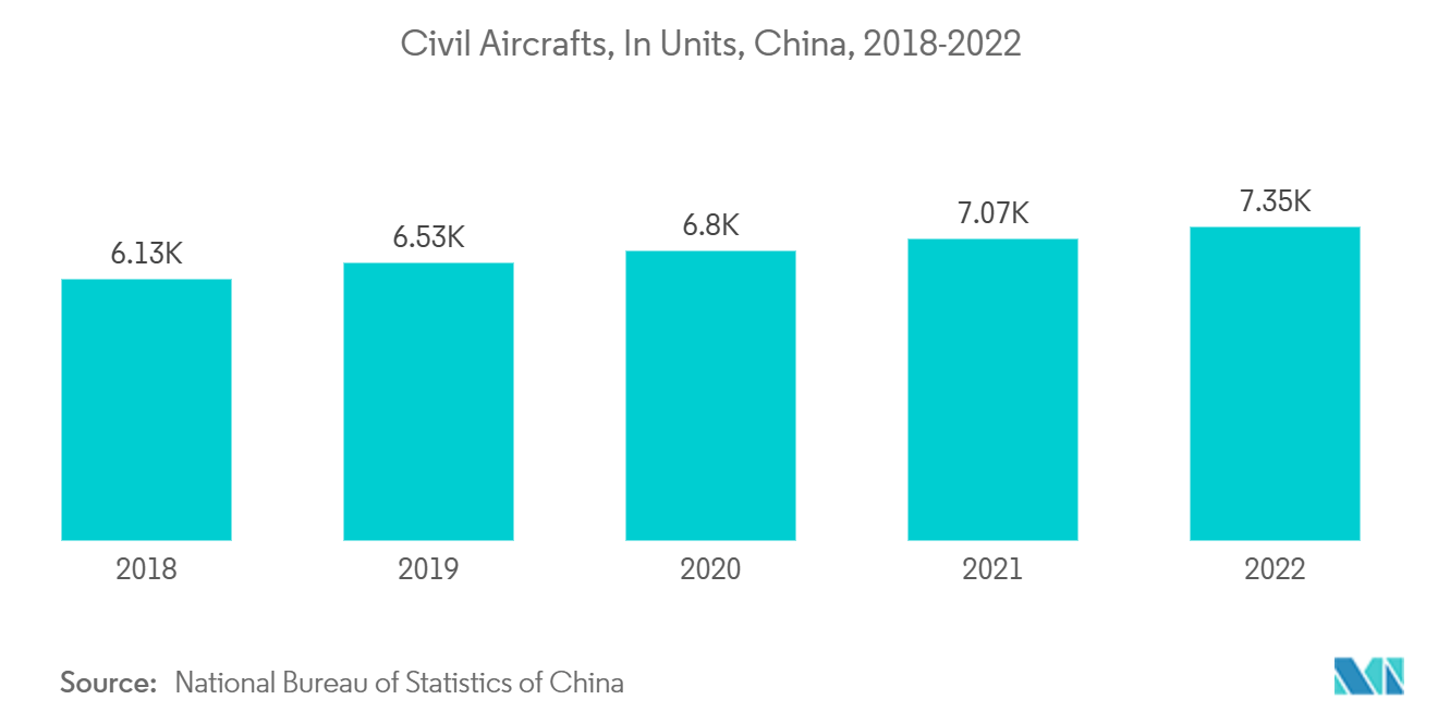 Asia Pacific Polyphenylene Sulfide (PPS) Composites Market: Civil Aircrafts, In Units, China, 2018-2022