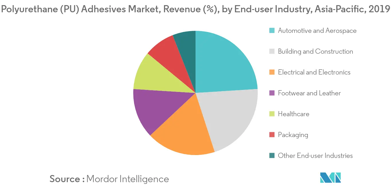 Asia-Pacific Polyurethane (PU) Adhesives Market Revenue Share