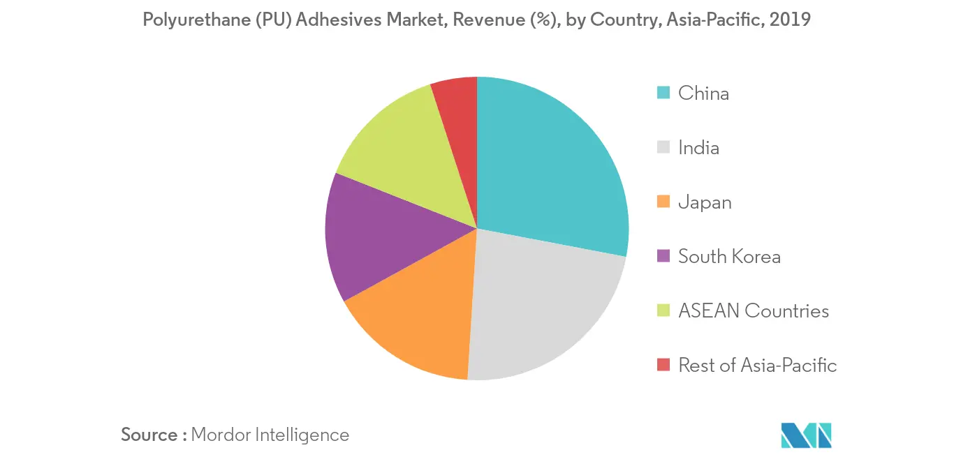 Asia-Pacific Polyurethane (PU) Adhesives Market Revenue Share