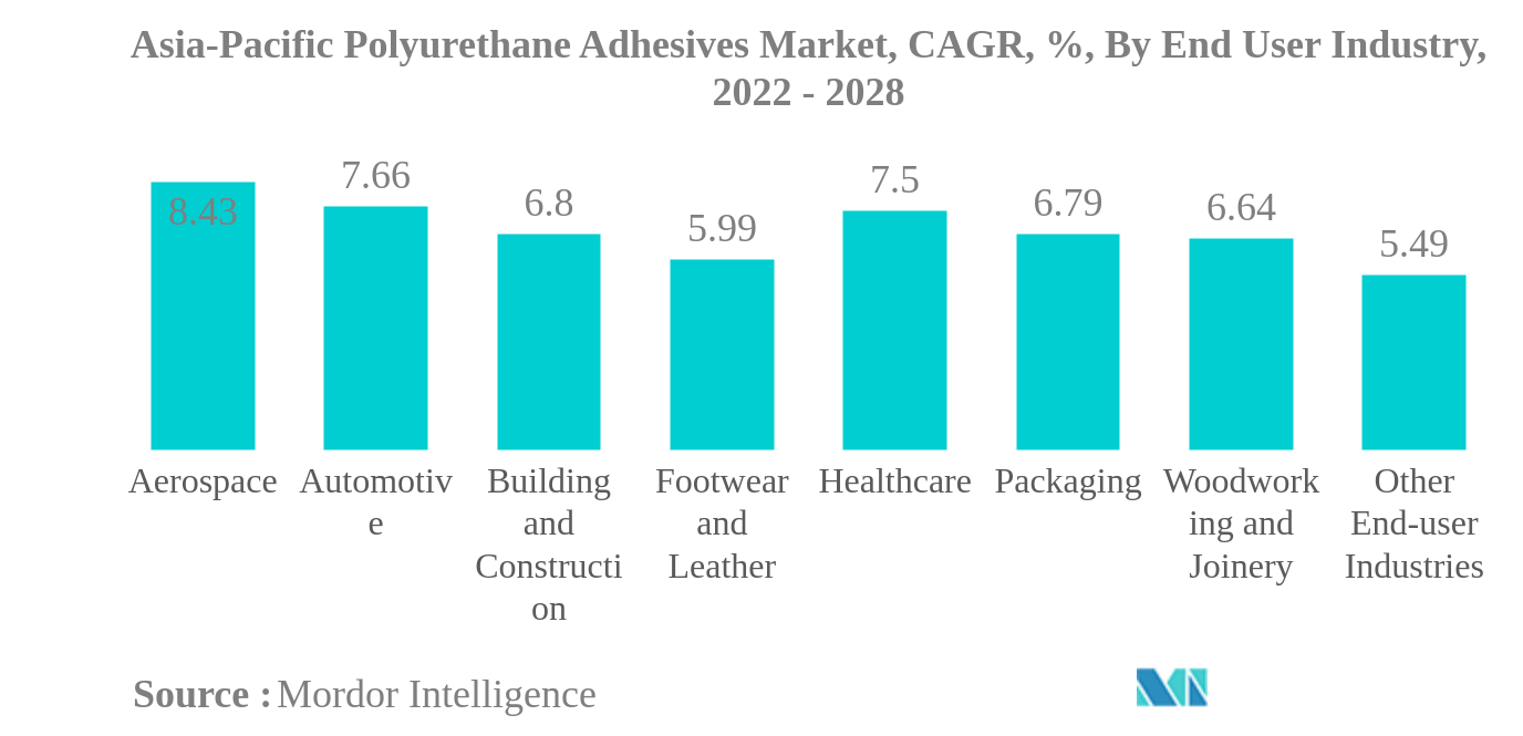 Asia-Pacific Polyurethane Adhesives Market: Asia-Pacific Polyurethane Adhesives Market, CAGR, %, By End User Industry, 2022 - 2028