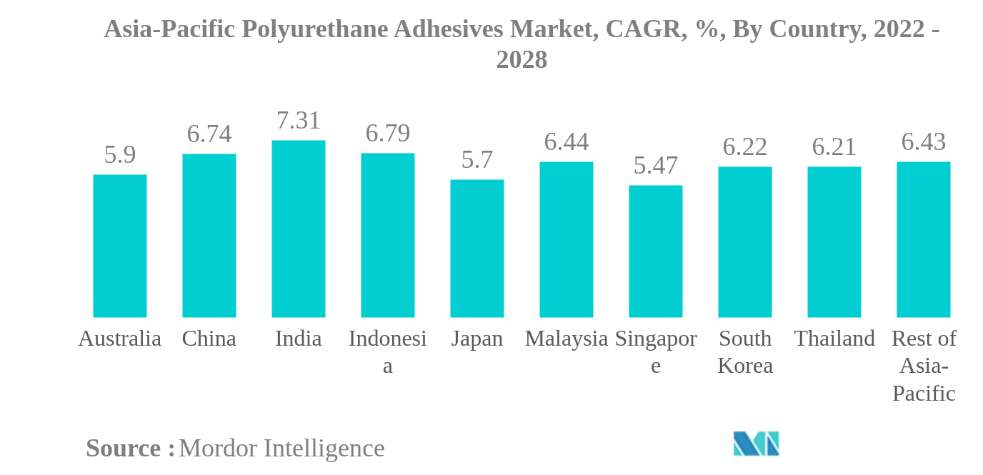 Asia-Pacific Polyurethane Adhesives Market: Asia-Pacific Polyurethane Adhesives Market, CAGR, %, By Country, 2022 - 2028