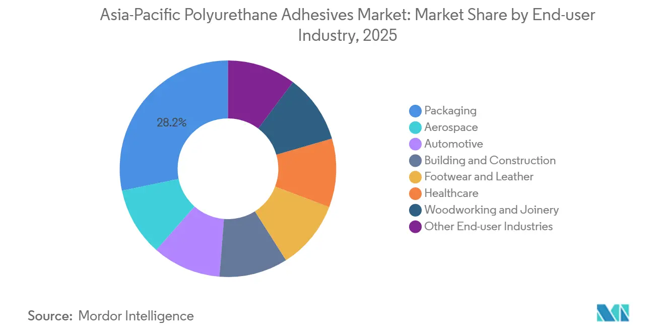 Asia-Pacific Polyurethane Adhesives Market: Market Share by End-user Industry