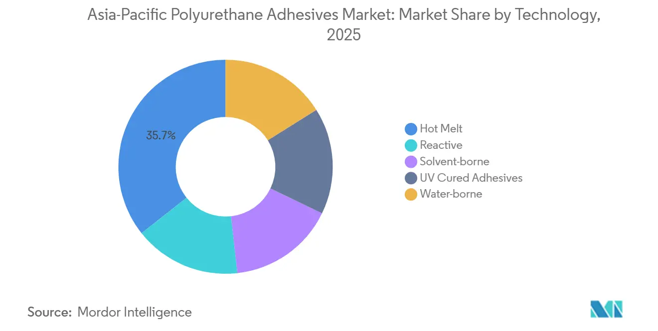 Asia-Pacific Polyurethane Adhesives Market: Market Share by Technology
