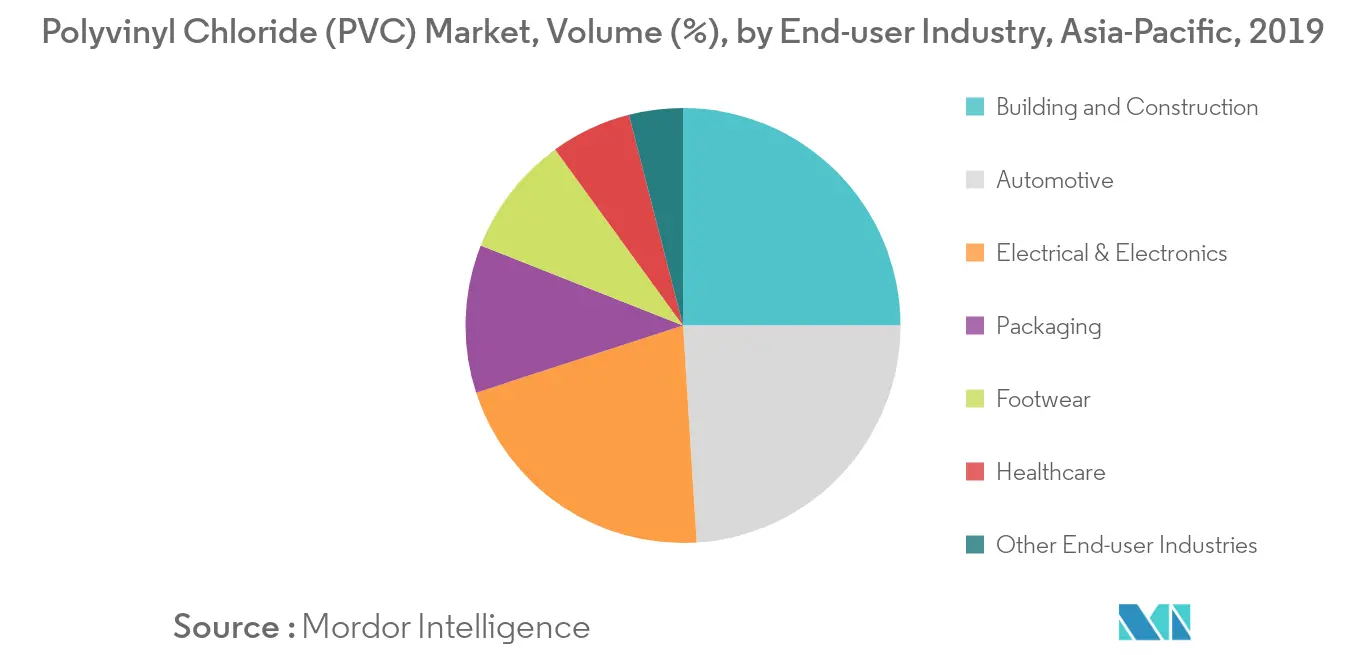 Asia-Pacific Polyvinyl Chloride Market - Segmentation Trends