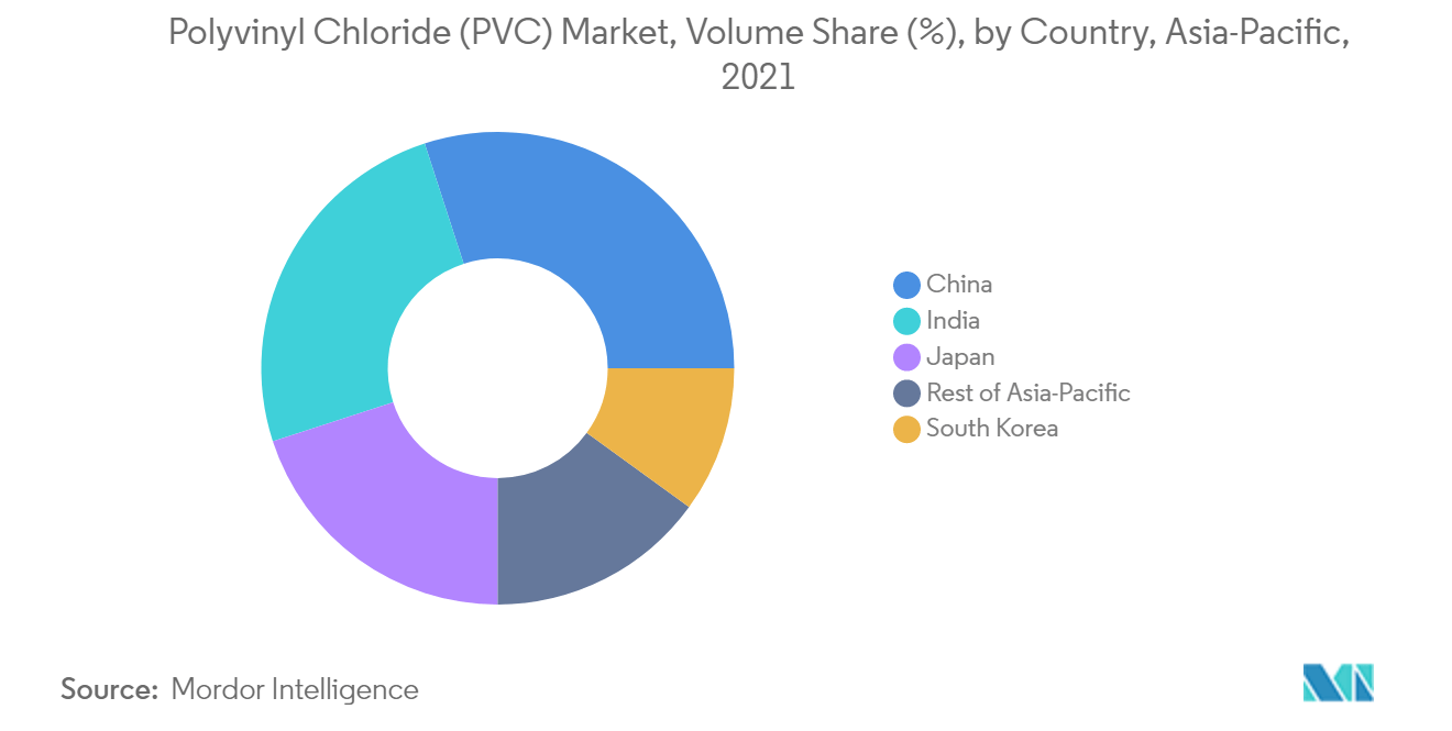 Asia-Pacific Polyvinyl Chloride Market Volume Share