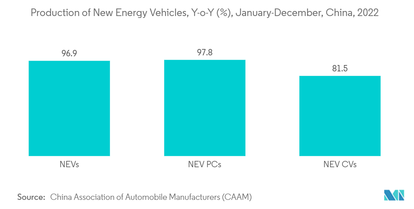 Mercado de cloruro de polivinilo (PVC) de Asia-Pacífico Producción de vehículos de nueva energía, interanual (%), enero-diciembre, China, 2022