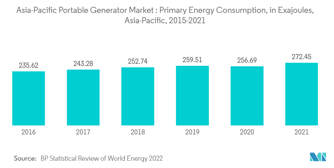 Marché des générateurs portables en Asie-Pacifique : consommation d'énergie primaire, en exajoules, Asie-Pacifique, 2015-2021