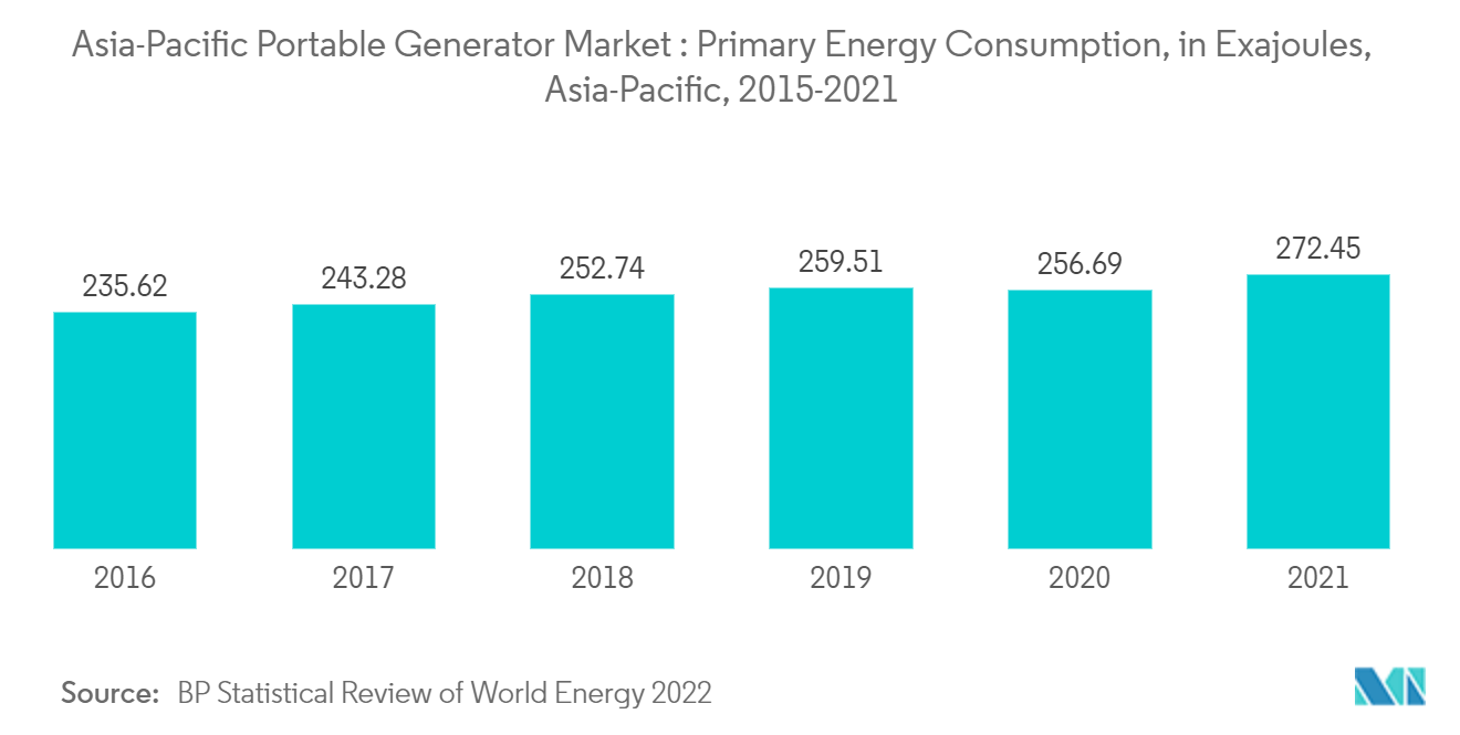 アジア太平洋地域のポータブル発電機市場：一次エネルギー消費量（エクサジュール）、アジア太平洋地域、2015-2021年