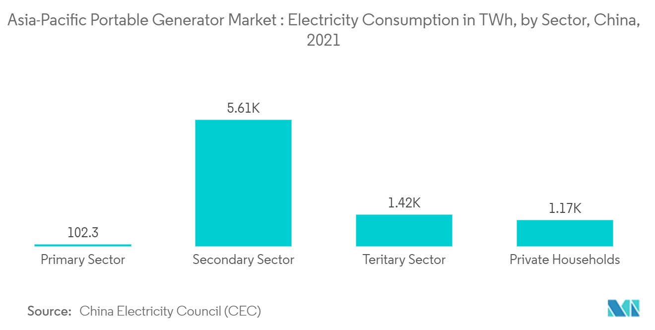 アジア太平洋地域のポータブル発電機市場：部門別電力消費量（TWh）、中国、2021年