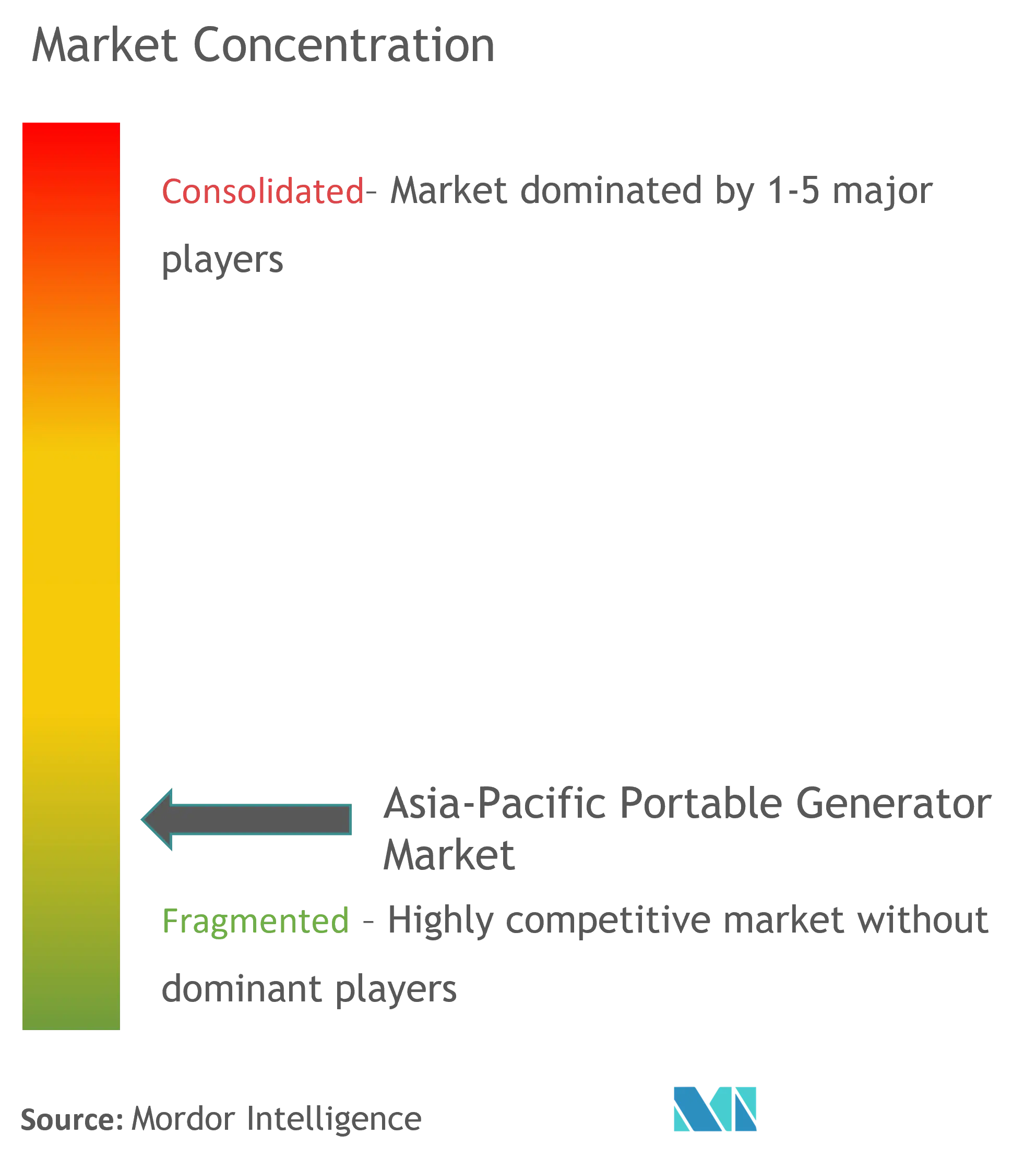 Asia-Pacific Portable Generator Market Concentration 