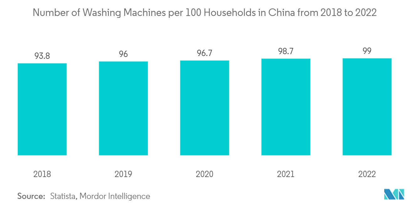 아시아 태평양 휴대용 세탁기 시장 : 100년부터 2018년까지 중국 2022가구당 세탁기 수