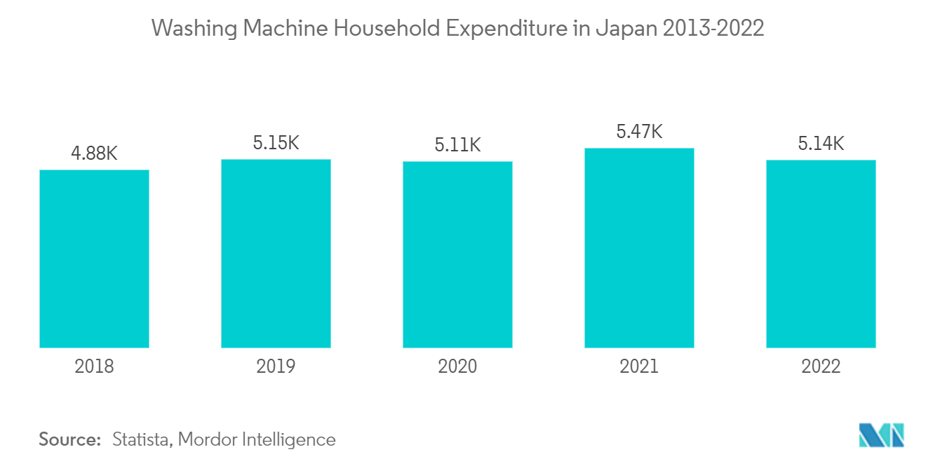 아시아 태평양 휴대용 세탁기 시장 : 일본의 세탁기 가계 지출(2013-2022년)