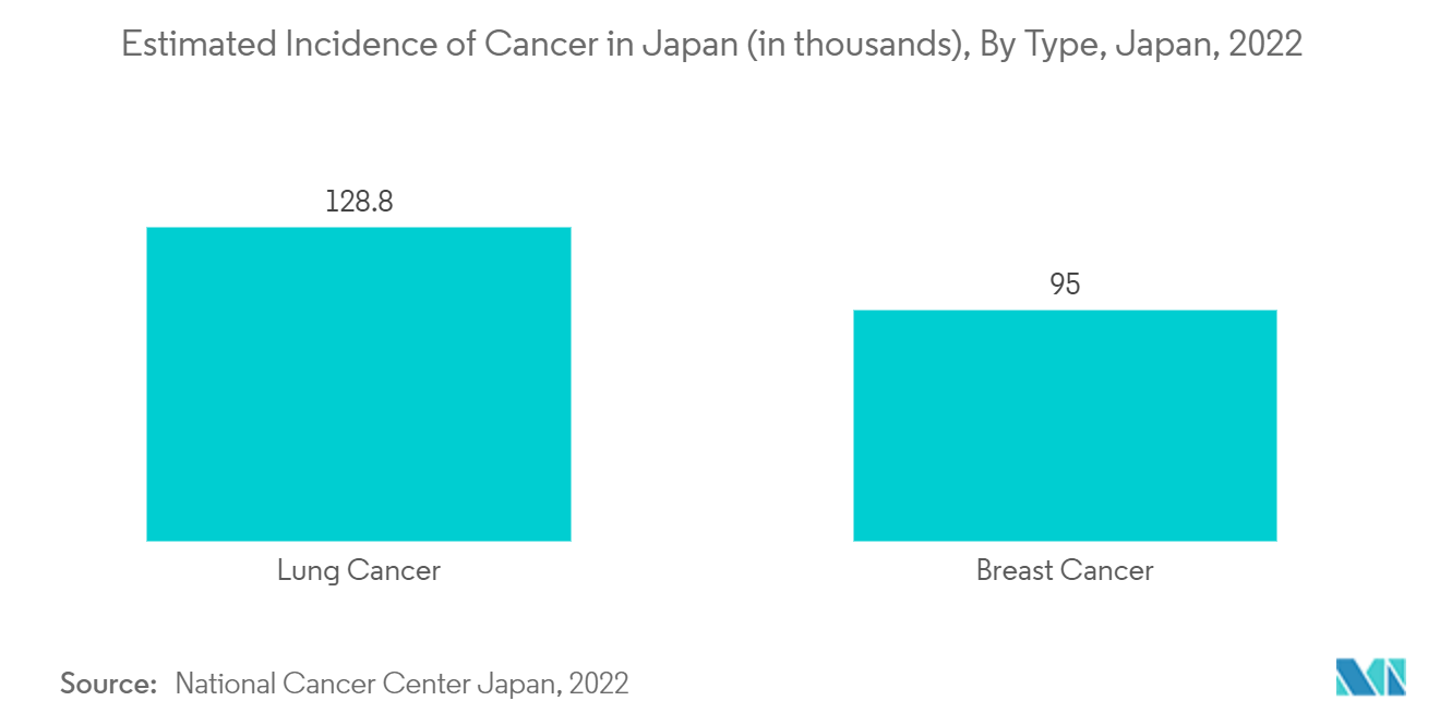 Mercado de dispositivos portáteis de raios X da Ásia-Pacífico Incidência estimada de câncer no Japão (em milhares), por tipo, Japão, 2022