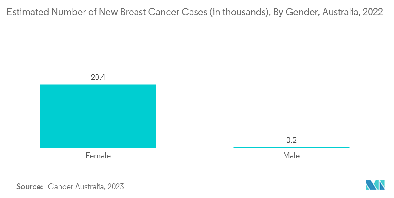 Mercado de dispositivos portáteis de raios X da Ásia-Pacífico número estimado de novos casos de câncer de mama (em milhares), por gênero, Austrália, 2022