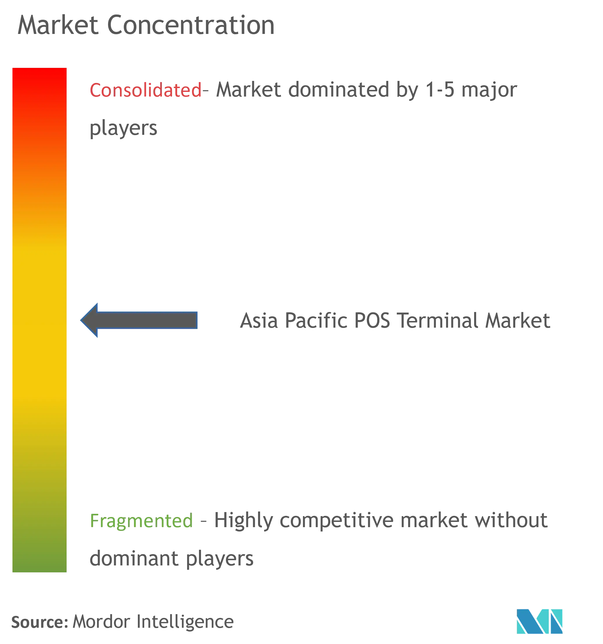 Asia Pacific POS Terminal Market Concentration