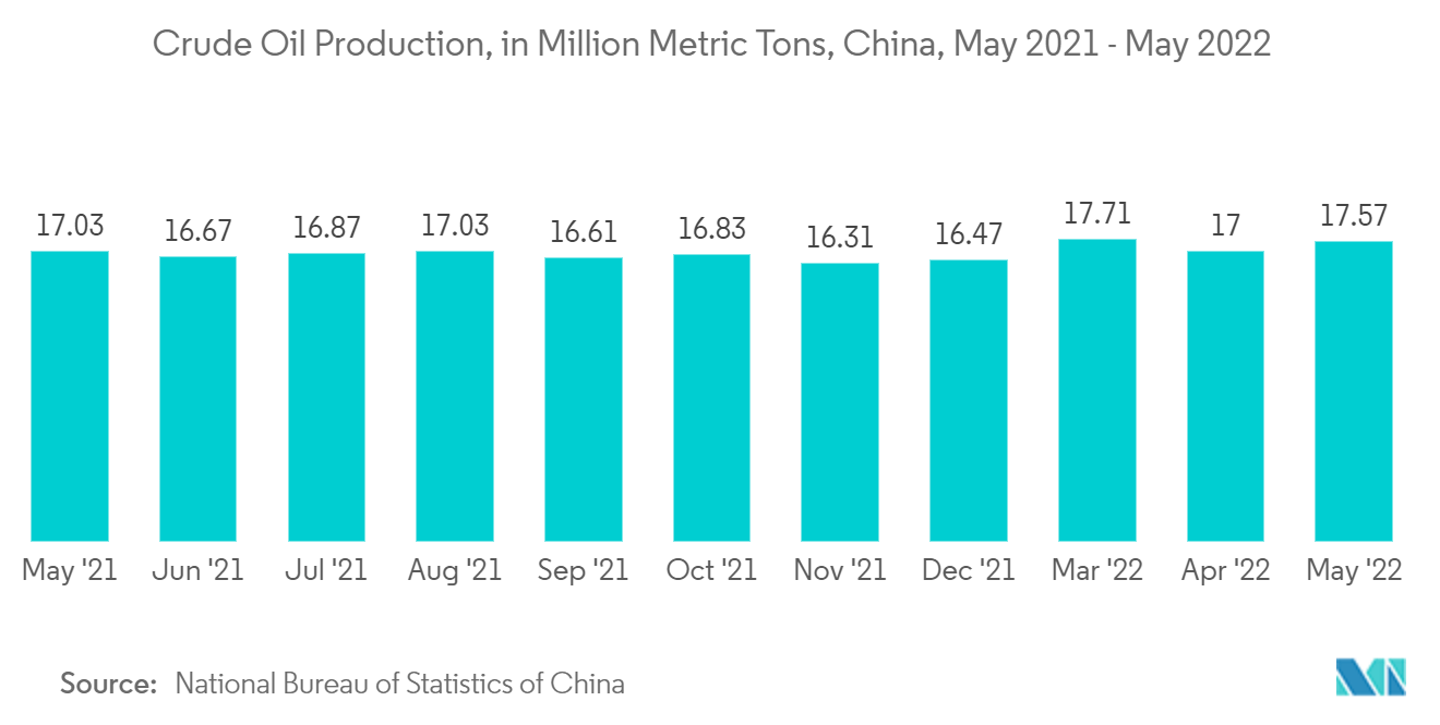 Asia-Pacific Positive Displacement Pumps Market Growth