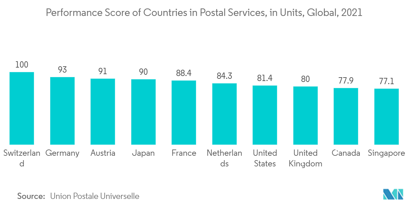 アジア太平洋地域の郵便市場：郵便サービスにおける各国の実績スコア（単位）、世界、2021年