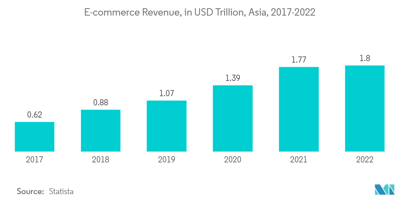アジア太平洋地域の郵便サービス市場：電子商取引収益（兆米ドル）、アジア、2017-2022年