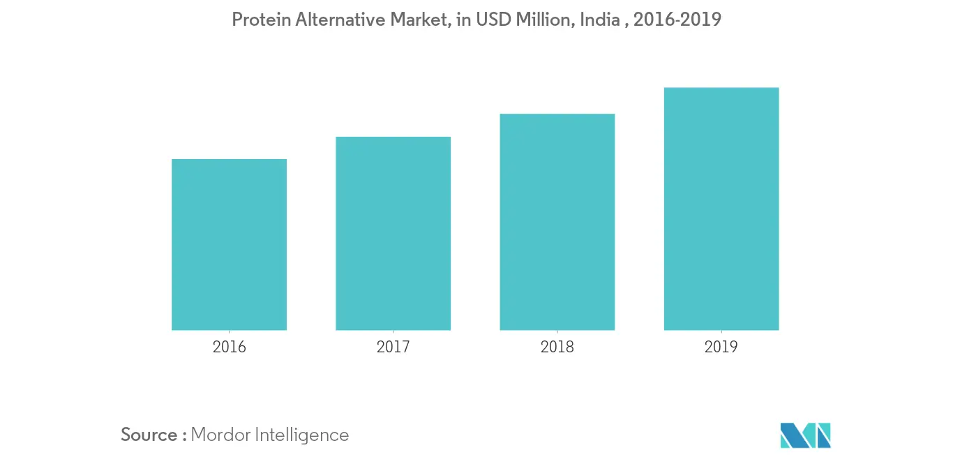 Crecimiento del mercado de proteína de patata en Asia y el Pacífico