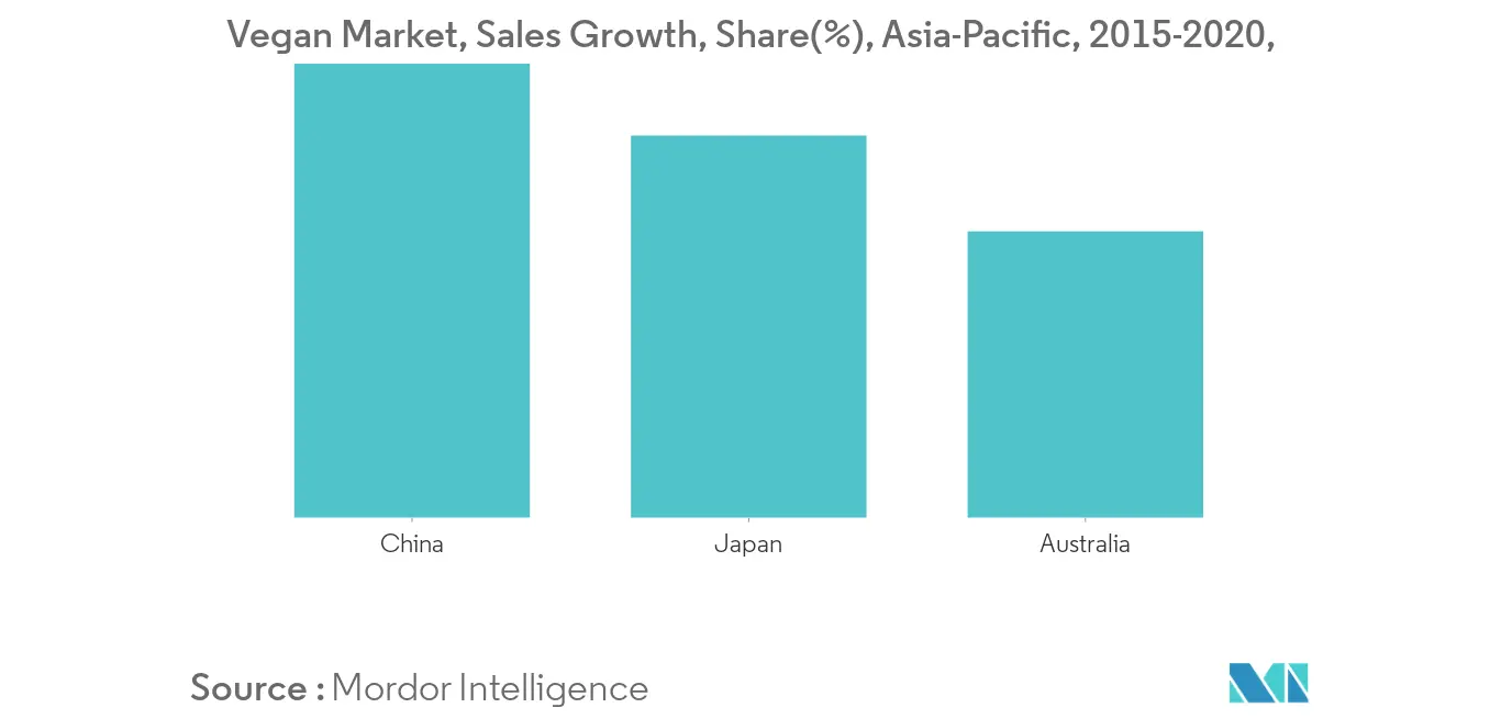 Asia-Pacific Potato Protein Market Share