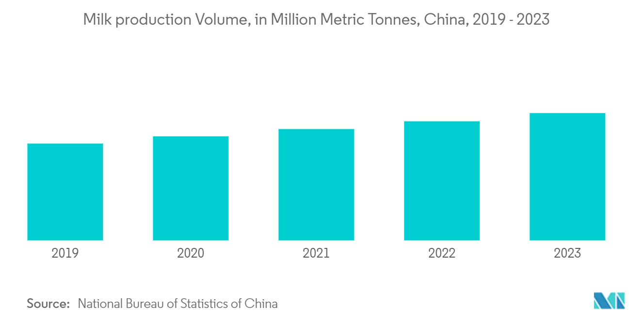 Asia-Pacific Pouch Packaging Market: Milk production Volume, in Million Metric Tonnes, China, 2019 - 2023