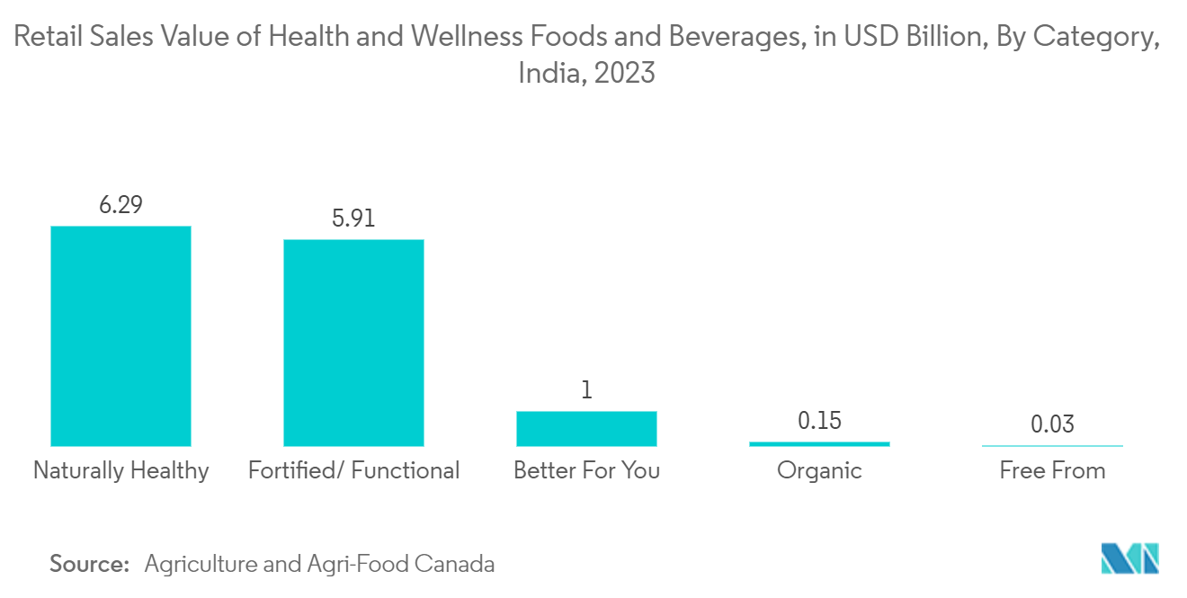 Asia-Pacific Pouch Packaging Market: Retail Sales Value of Health and Wellness Foods and Beverages, in USD Billion, By Category, India, 2023