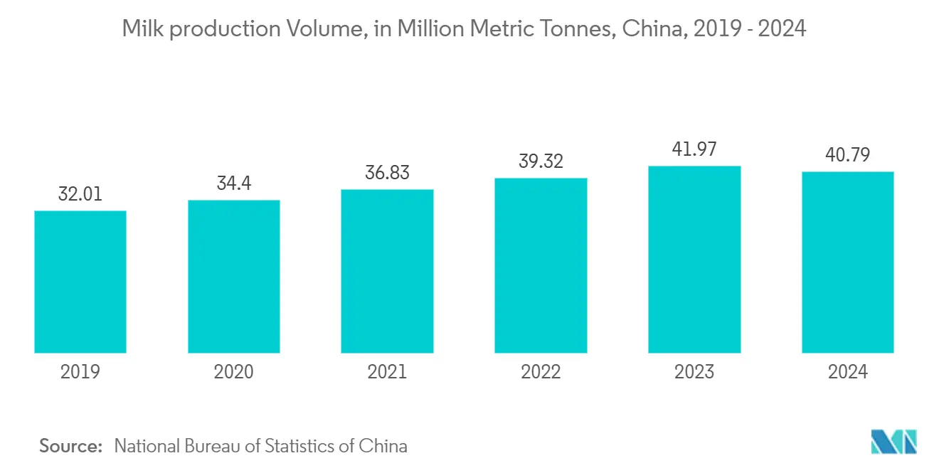 Tendencias del mercado de envases en bolsas de Asia y el Pacífico Mercado de envasado en bolsas de Asia y el Pacífico: volumen de producción de leche, en millones de toneladas métricas, China, 2019-2024