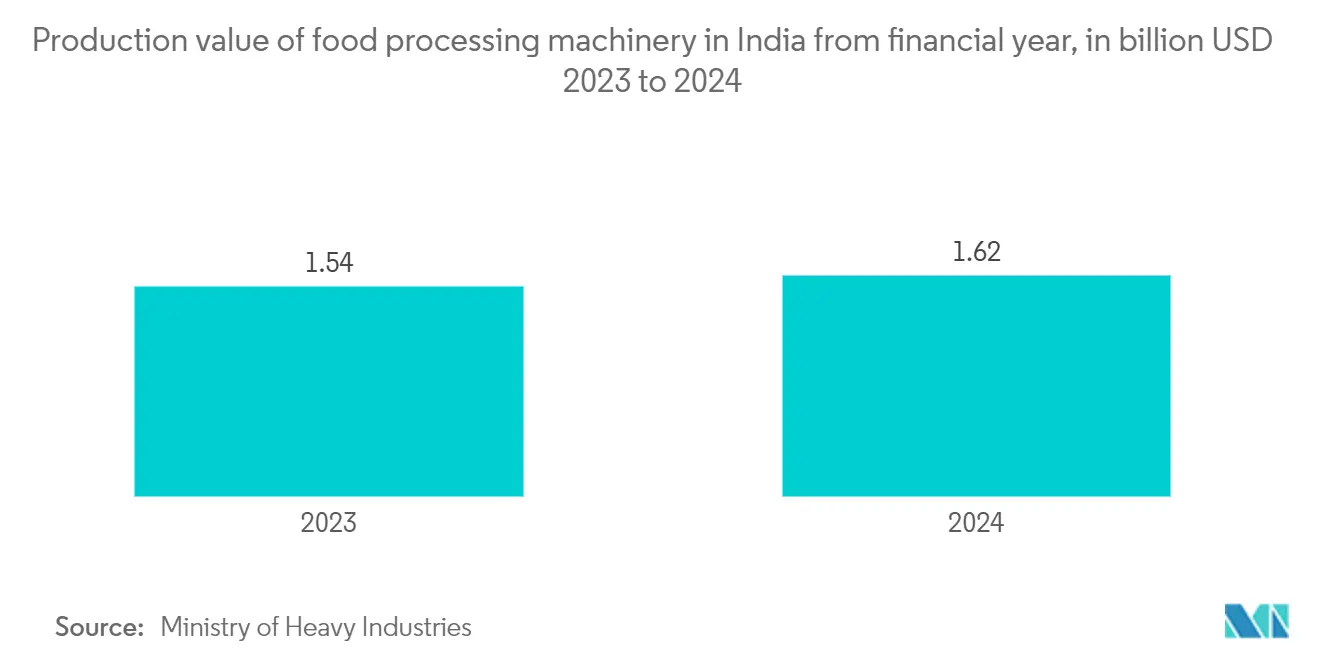 Tendencias del mercado de envases en bolsas de Asia y el Pacífico Mercado de envasado en bolsas de Asia-Pacífico: Valor de producción de maquinaria de procesamiento de alimentos en India desde el año fiscal 2023 hasta 2024, en miles de millones de dólares.