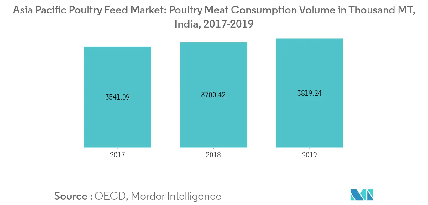 Asia Pacific Poultry Feed Market, Poultry Meat Consumption Volume, Thousand MT, India, 2017-2019