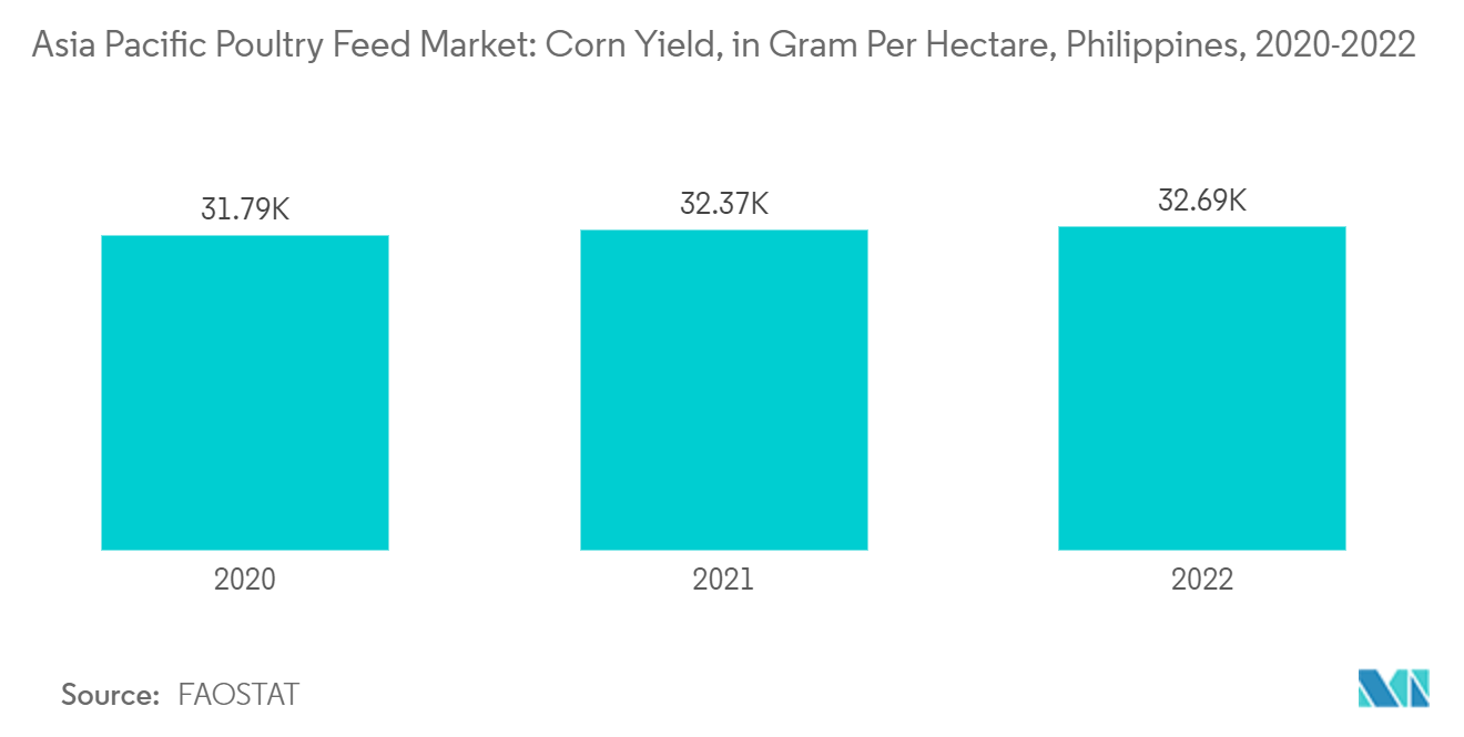 Asia Pacific Poultry Feed Market: Corn Yield, in Gram Per Hectare, Philippines, 2020-2022