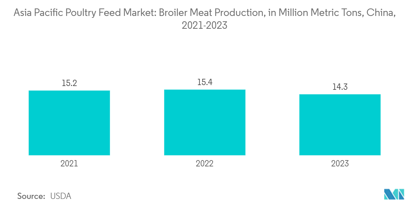 Asia Pacific Poultry Feed Market: Broiler Meat Production, in Million Metric Tons, China, 2021-2023