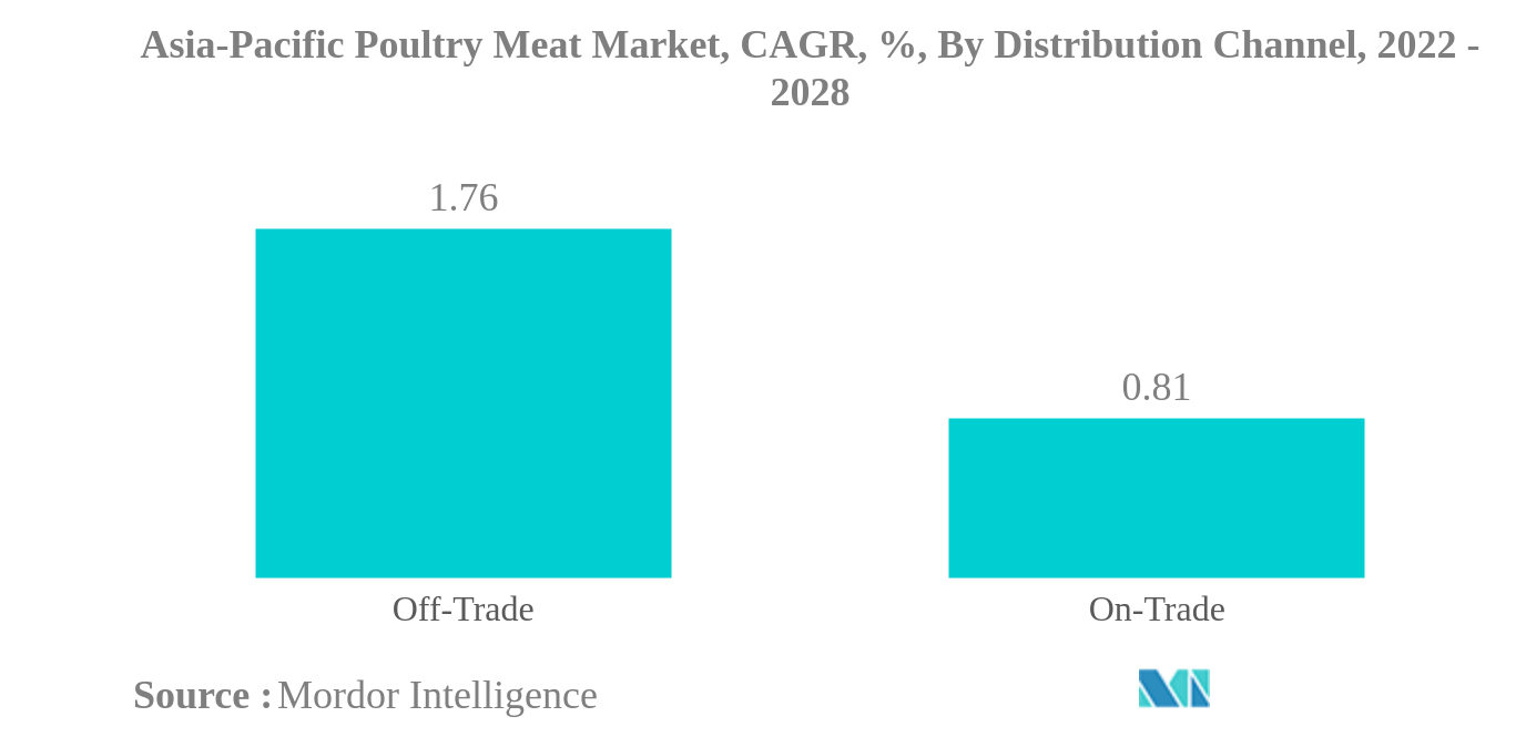 アジア太平洋地域の食鳥肉市場アジア太平洋地域の食鳥肉市場、CAGR（年平均成長率）、流通チャネル別、2022年～2028年