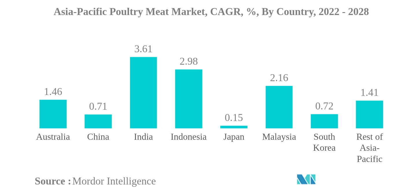 アジア太平洋地域の食鳥肉市場アジア太平洋地域の食鳥肉市場、CAGR、％、国別、2022年～2028年