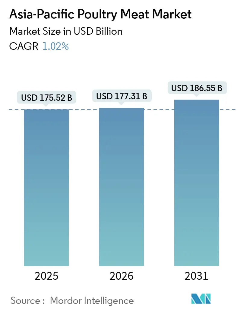 Asia-Pacific Poultry Meat Market (2025 - 2030)