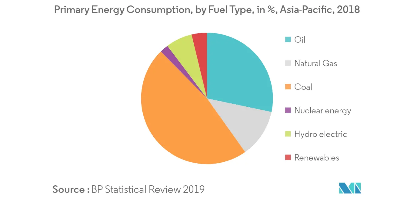 Asia Pacific Power Market Growth