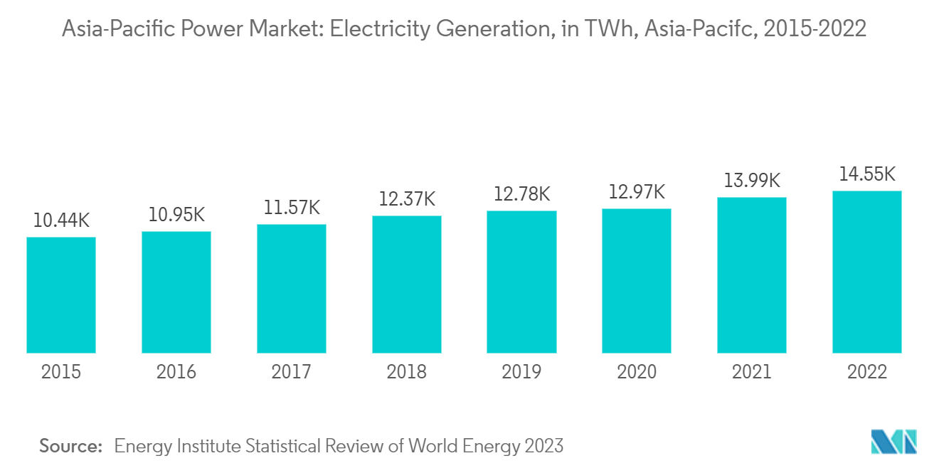 ：亚太电力市场：发电量，单位太瓦时，亚太地区，2015-2022