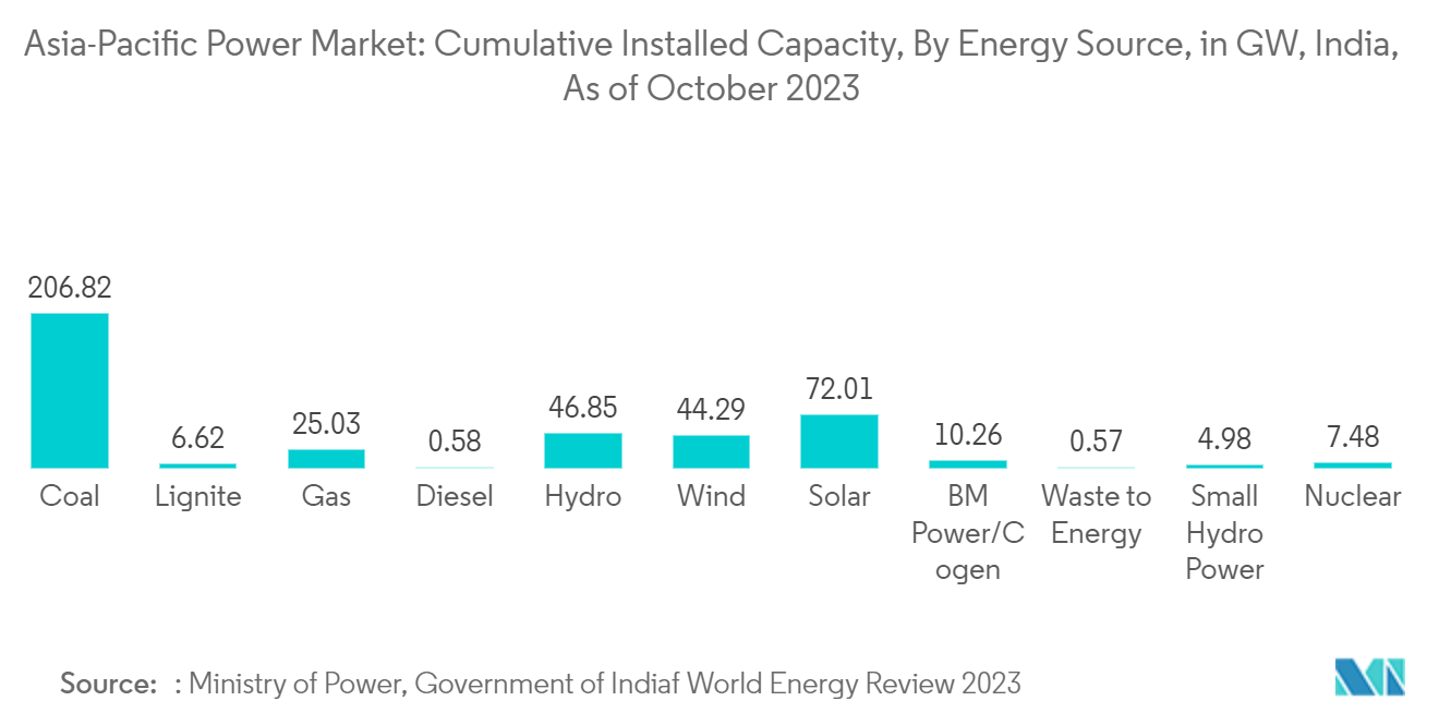  Азиатско-Тихоокеанский рынок электроэнергии совокупная установленная мощность по источникам энергии, в ГВт, Индия, по состоянию на октябрь 2023 г.
