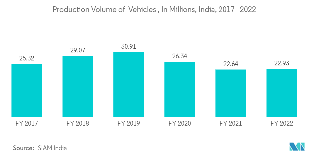 アジア太平洋地域のパワートランジスタ市場自動車生産台数（単位：百万台）、インド、2017年～2022年