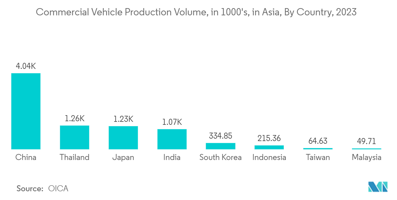 Asia-Pacific Power Transistor Market: Production Volume of Vehicles , In Millions, India, 2017 - 2022