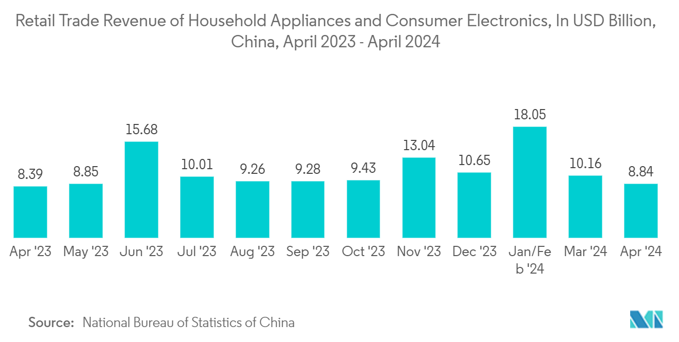 Asia-Pacific Power Transistor Market: Retail Trade Revenue of Household Appliances and Consumer Electronics, In Billion Yuan, China, July 2022 - Dec 2022