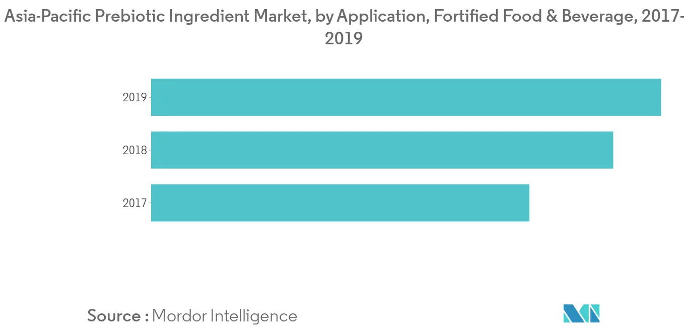 Tendances du marché des ingrédients prébiotiques en Asie-Pacifique