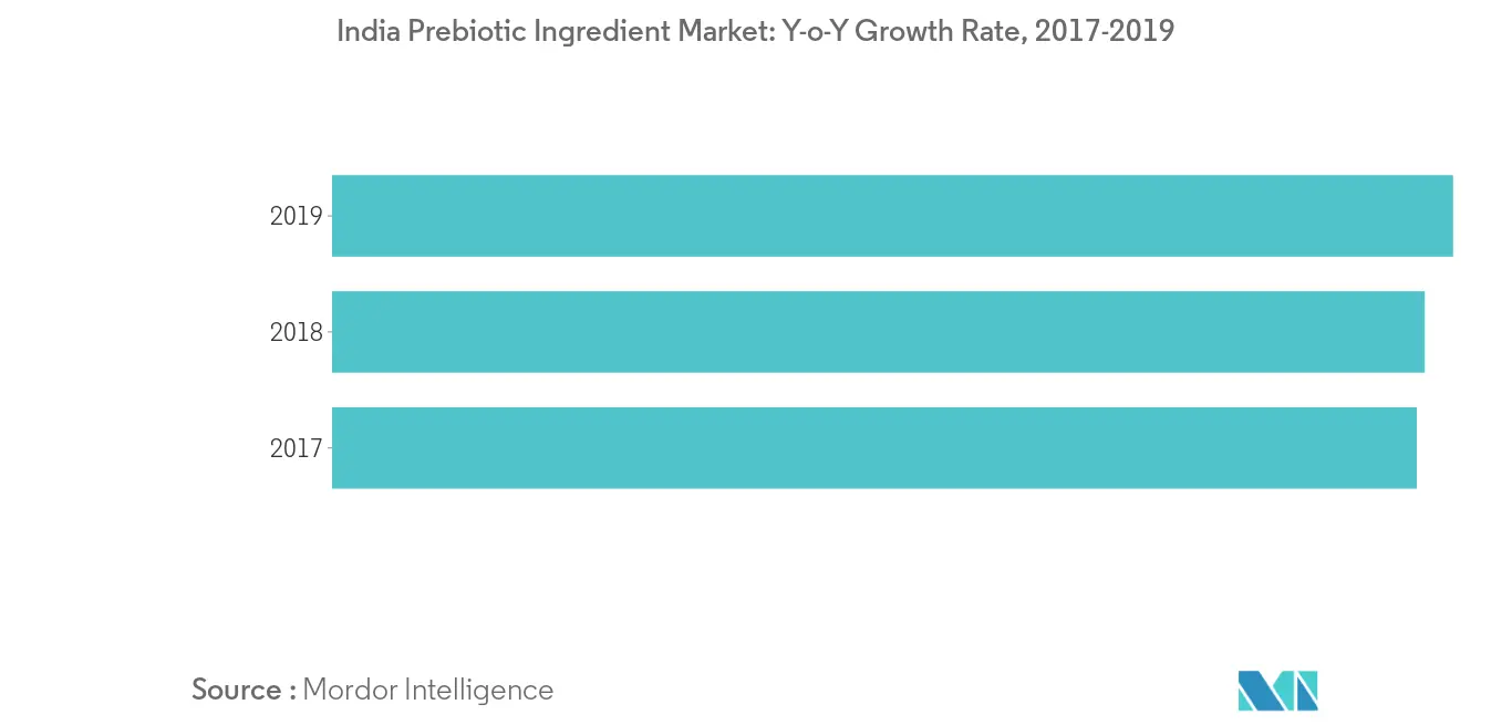 Crescimento do mercado de ingredientes prebióticos da Ásia-Pacífico