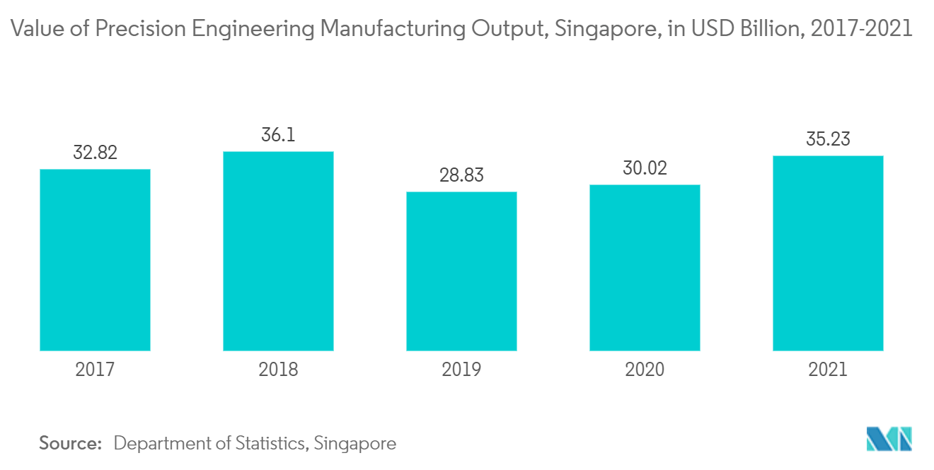 Asia - Pacific Precision Turned Product Manufacturing Market trend - Value of Precision Engineering Manufacturing Output
