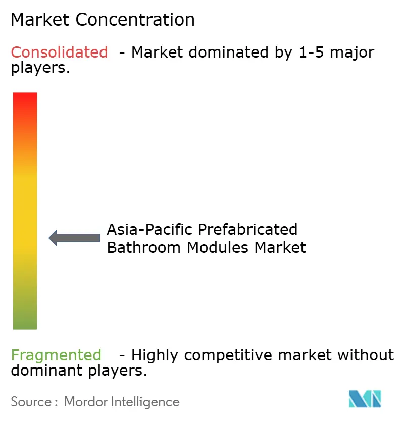 Asia-Pacific Prefabricated Bathroom Modules Market Concentration