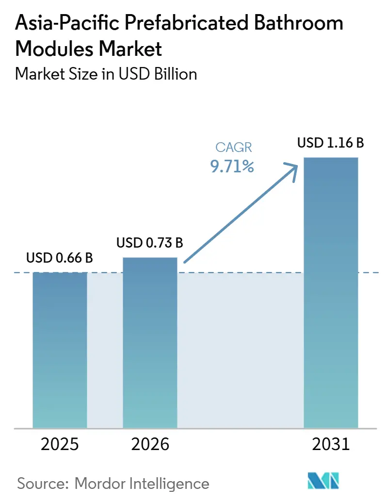 Asia-Pacific Prefabricated Bathroom Modules Market Size