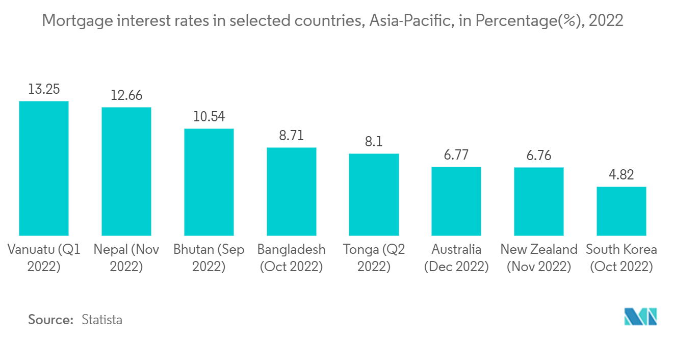 سوق الإسكان الجاهز في آسيا والمحيط الهادئ - أسعار الفائدة على الرهن العقاري في بلدان مختارة، آسيا والمحيط الهادئ، بالنسبة المئوية (٪)، 2022