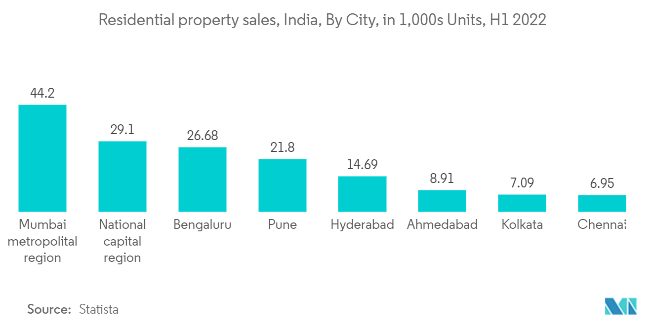 亚太预制房屋市场 - 印度住宅物业销售，按城市，以千套为单位，2022 年上半年